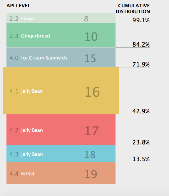 Andorid OS market distribution